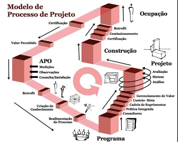 O que é analisado em um projeto arquitetônico?