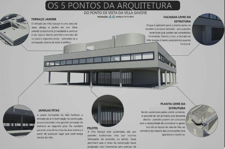 Quais são os 5 pontos da arquitetura?